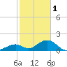Long Key Bight tide chart for Sunday, January 1, 2023