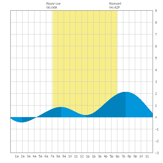 Long Key Bight tide chart for Friday, January 20, 2023
