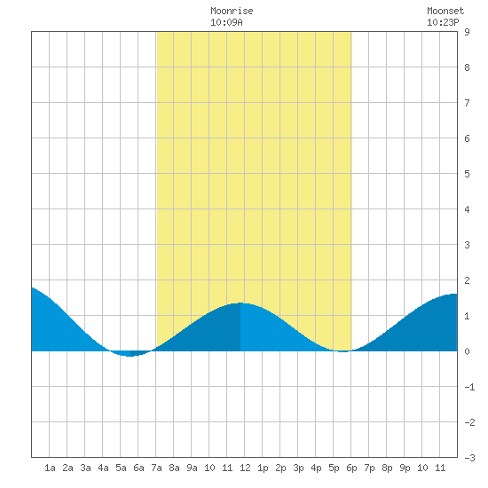 Long Key Bight tide chart for Wednesday, January 25, 2023
