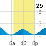 Long Key Bight tide chart for Wednesday, January 25, 2023