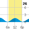 Long Key Bight tide chart for Thursday, January 26, 2023