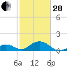 Long Key Bight tide chart for Saturday, January 28, 2023