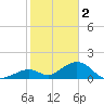 Long Key Bight tide chart for Monday, January 2, 2023