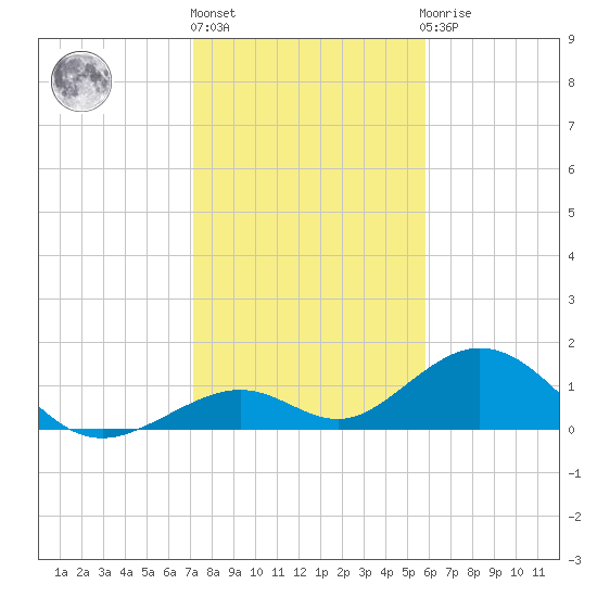 Long Key Bight tide chart for Friday, January 6, 2023