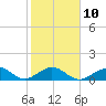 Long Key Bight tide chart for Friday, February 10, 2023