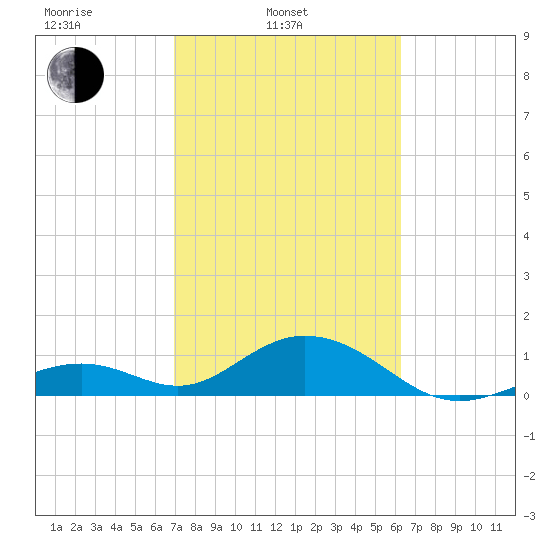 Long Key Bight tide chart for Monday, February 13, 2023