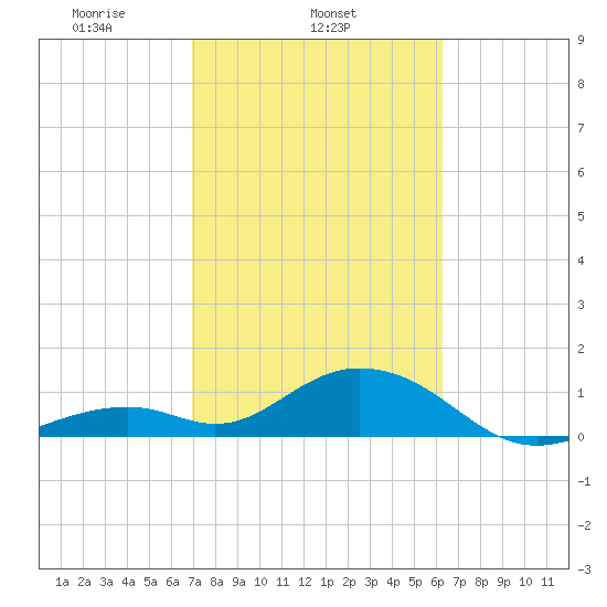 Long Key Bight tide chart for Tuesday, February 14, 2023