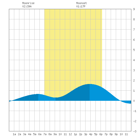 Long Key Bight tide chart for Wednesday, February 15, 2023