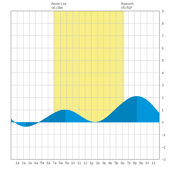 Long Key Bight tide chart for Sunday, February 19, 2023