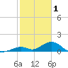Long Key Bight tide chart for Wednesday, February 1, 2023