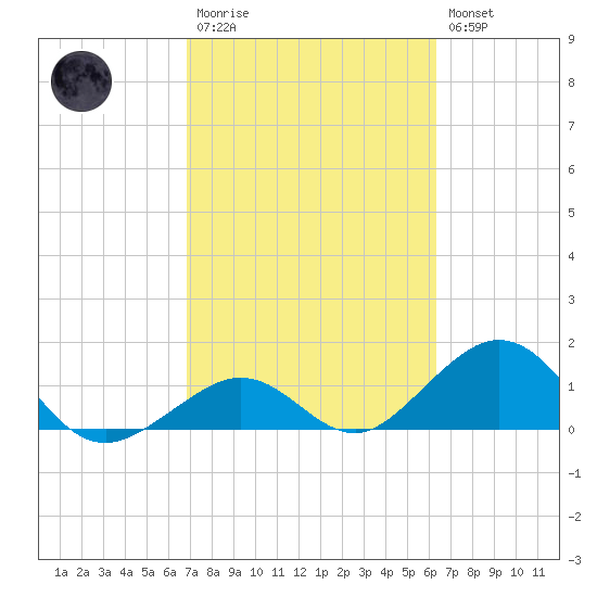 Long Key Bight tide chart for Monday, February 20, 2023