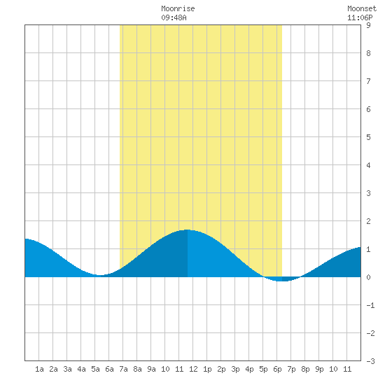 Long Key Bight tide chart for Friday, February 24, 2023
