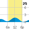 Long Key Bight tide chart for Saturday, February 25, 2023