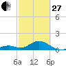 Long Key Bight tide chart for Monday, February 27, 2023