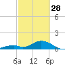 Long Key Bight tide chart for Tuesday, February 28, 2023