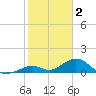 Long Key Bight tide chart for Thursday, February 2, 2023