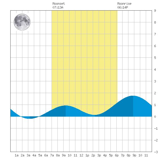 Long Key Bight tide chart for Sunday, February 5, 2023