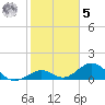 Long Key Bight tide chart for Sunday, February 5, 2023