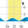 Long Key Bight tide chart for Wednesday, February 8, 2023