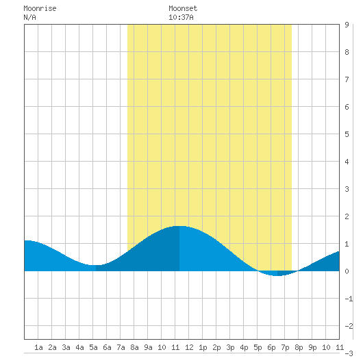 Long Key Bight tide chart for Sunday, March 12, 2023