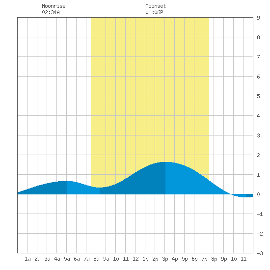 Long Key Bight tide chart for Wednesday, March 15, 2023