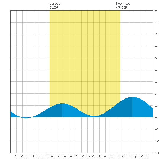 Long Key Bight tide chart for Monday, March 6, 2023