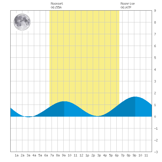 Long Key Bight tide chart for Tuesday, March 7, 2023