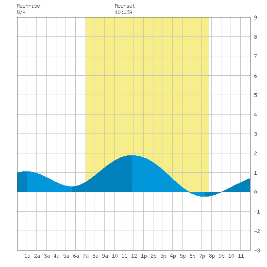 Long Key Bight tide chart for Monday, April 10, 2023