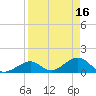 Long Key Bight tide chart for Sunday, April 16, 2023