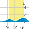Long Key Bight tide chart for Saturday, April 1, 2023