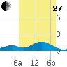 Long Key Bight tide chart for Thursday, April 27, 2023