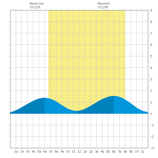 Long Key Bight tide chart for Sunday, May 14, 2023