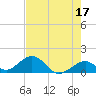 Long Key Bight tide chart for Wednesday, May 17, 2023