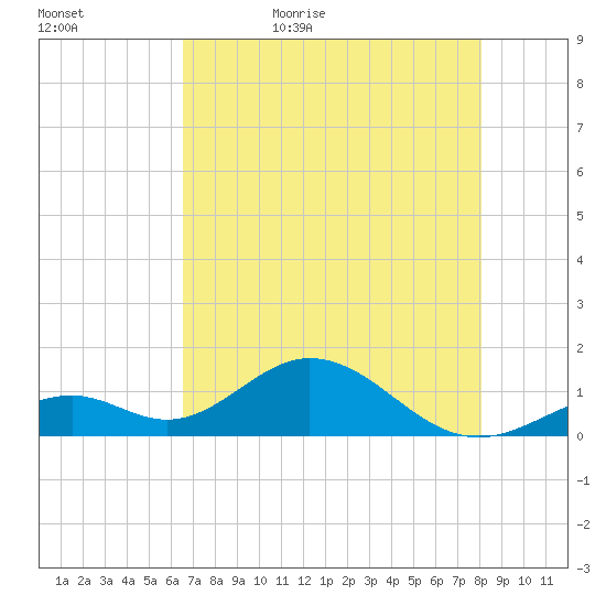 Long Key Bight tide chart for Wednesday, May 24, 2023