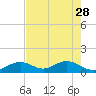 Long Key Bight tide chart for Sunday, May 28, 2023