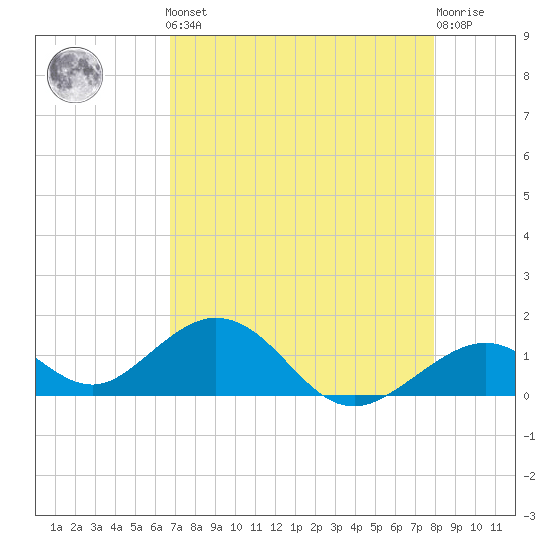 Long Key Bight tide chart for Friday, May 5, 2023