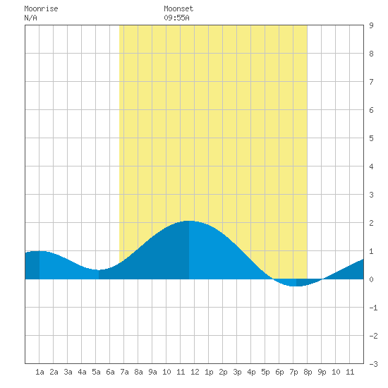Long Key Bight tide chart for Tuesday, May 9, 2023
