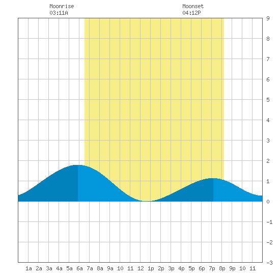 Long Key Bight tide chart for Tuesday, June 13, 2023