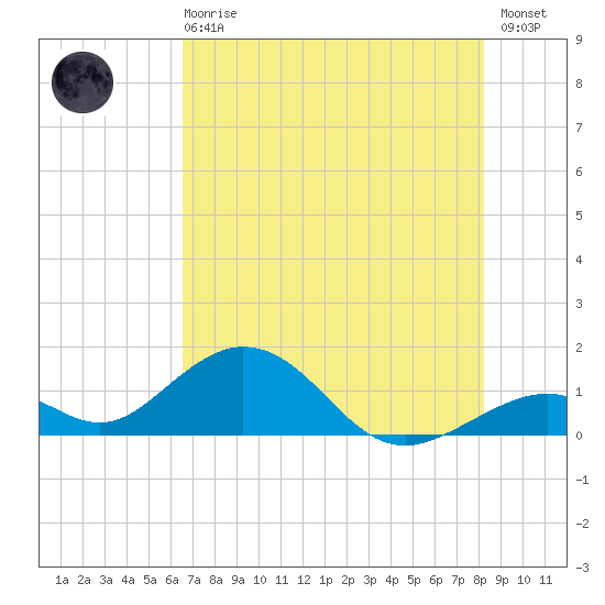 Long Key Bight tide chart for Sunday, June 18, 2023
