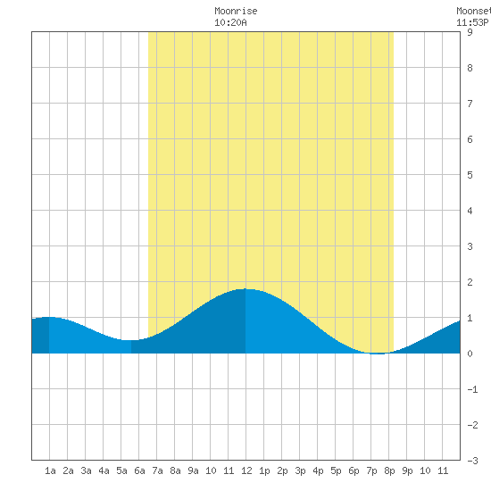 Long Key Bight tide chart for Thursday, June 22, 2023