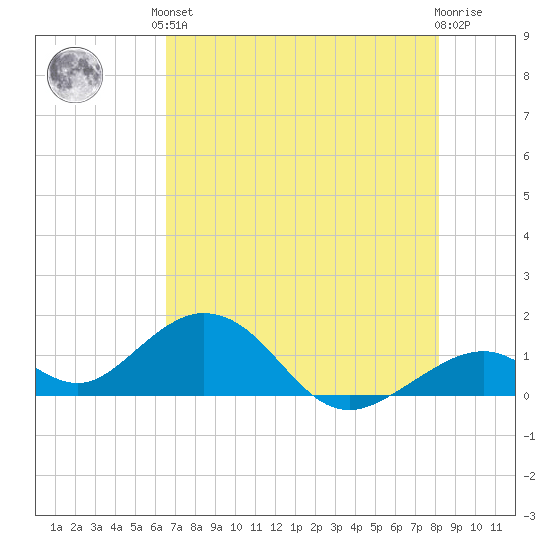 Long Key Bight tide chart for Saturday, June 3, 2023