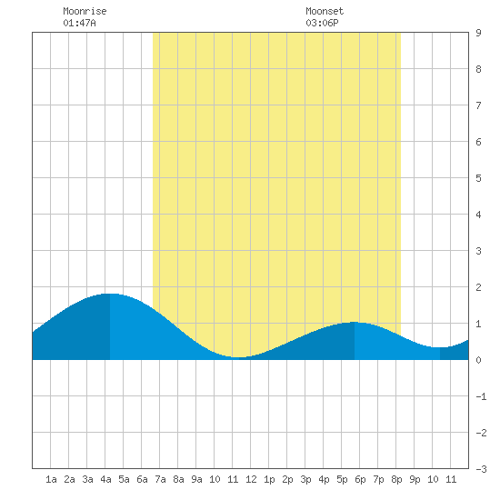 Long Key Bight tide chart for Tuesday, July 11, 2023