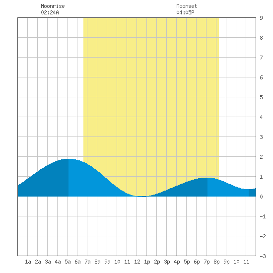 Long Key Bight tide chart for Wednesday, July 12, 2023