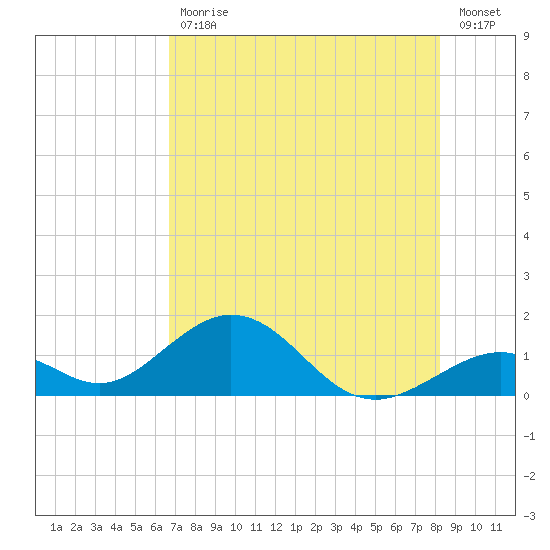 Long Key Bight tide chart for Tuesday, July 18, 2023