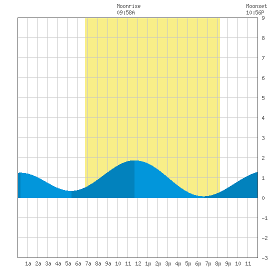 Long Key Bight tide chart for Friday, July 21, 2023