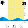 Long Key Bight tide chart for Tuesday, July 25, 2023