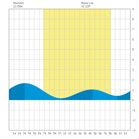 Long Key Bight tide chart for Wednesday, July 26, 2023