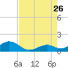 Long Key Bight tide chart for Wednesday, July 26, 2023