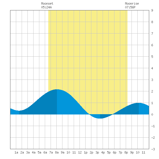 Long Key Bight tide chart for Sunday, July 2, 2023