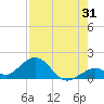 Long Key Bight tide chart for Monday, July 31, 2023